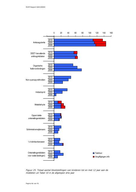 Acute vergiftigingen bij mens en dier, Jaaroverzicht 2010 - Rivm