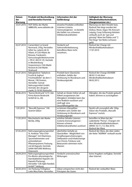 Datum der Warnung Produkt mit Beschreibung und Hersteller - LALLF