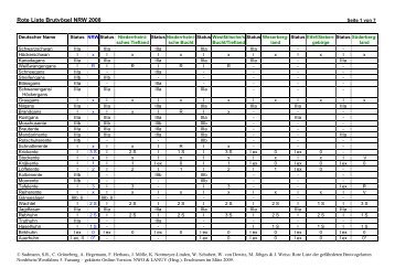 Rote Liste der BrutvÃ¶gel in NRW 2008 (Tabelle)