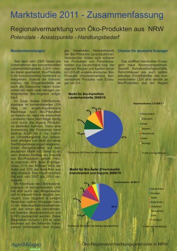 Marktstudie 2011: Zusammenfassung (PDF, 691 KB)