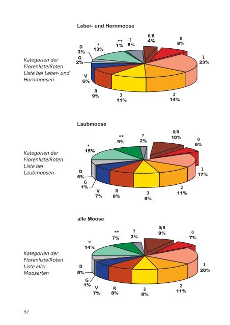 Rote Liste der Moose - Landesamt für Landwirtschaft, Umwelt und ...