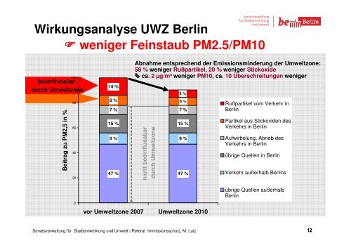 Luftbelastung in Berlin: Die Umweltzone und weitere Maßnahmen
