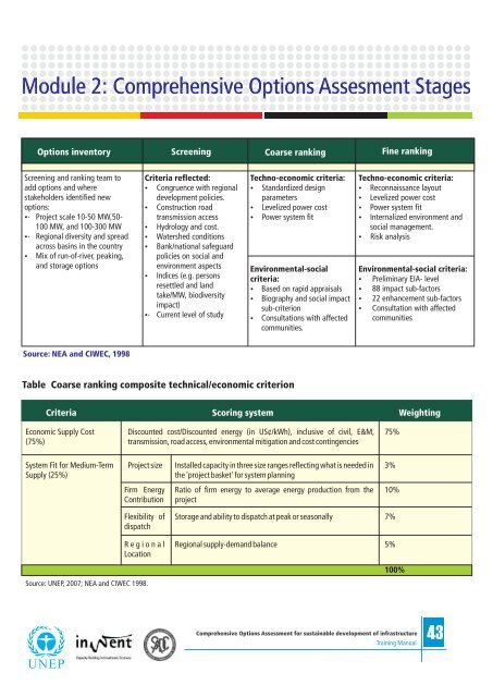 Comprehensive Option Assesment - UNEP