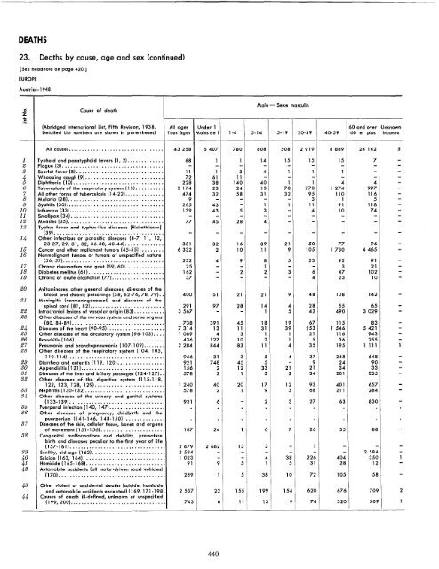 demographic yearbook annuaire demographique 1951