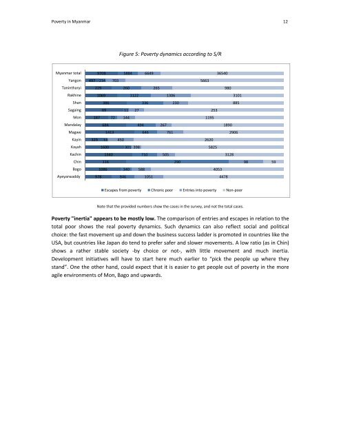 A regional perspective on poverty in Myanmar - United Nations ...