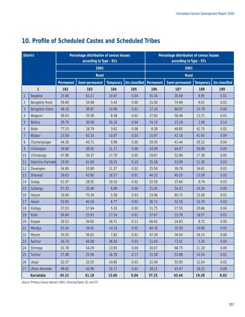 Human Development Report 2005 : Karnataka - United Nations ...