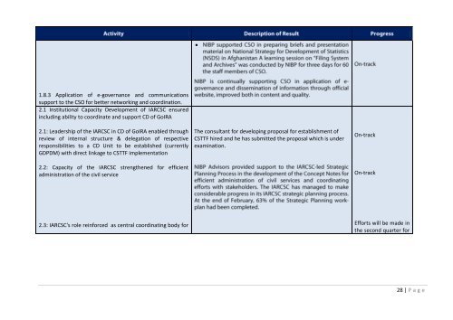 Progress Report Quarter 1 2012 - UNDP Afghanistan