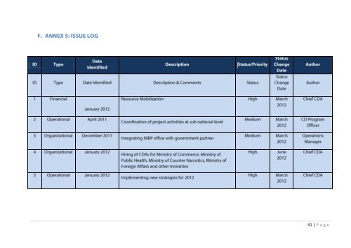 Progress Report Quarter 1 2012 - UNDP Afghanistan