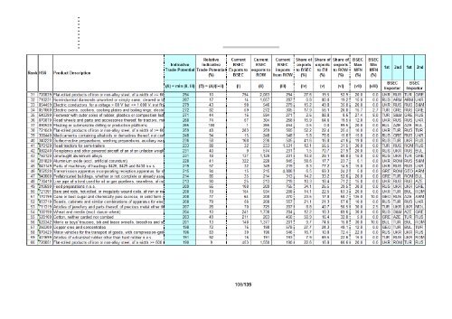 Tradeflow Study - UNDP Black Sea Trade and Investment Promotion ...