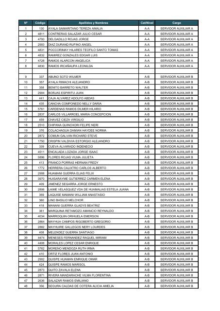 NÂº CÃ³digo Apellidos y Nombres Cat/Nivel Cargo 1 130 AYALA ...