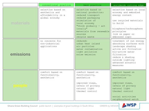 2011. Ghana Green Building Council Public Launch: Examples of ...