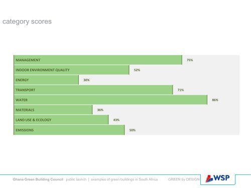 2011. Ghana Green Building Council Public Launch: Examples of ...