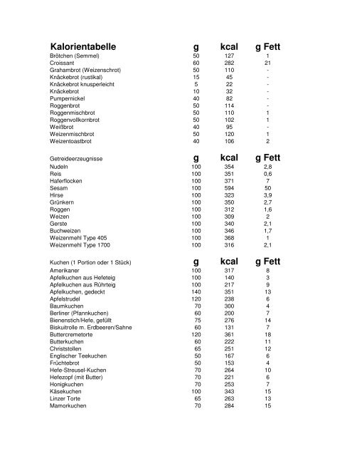 Kalorien - Tabelle