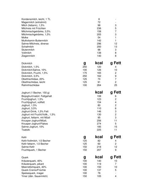 Kalorien - Tabelle