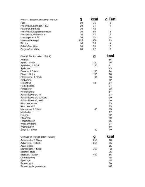 Kalorien - Tabelle