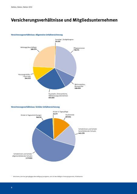 Zahlen, Daten, Fakten 2012 - Unfallkasse NRW