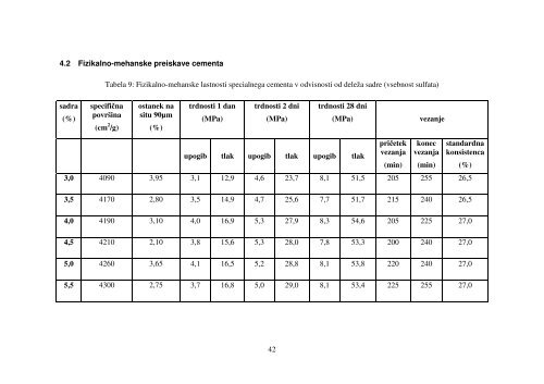 doloÄitev optimalne vsebnosti titanove sadre v cementu