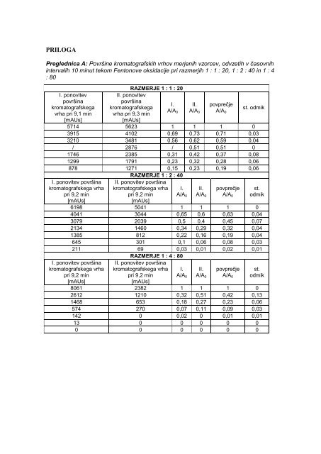 odstranjevanje acetamiprida s fentonovo oksidacijo