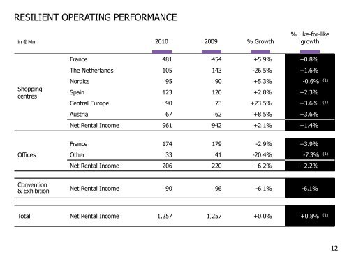 2010 Full year results - Unibail-Rodamco