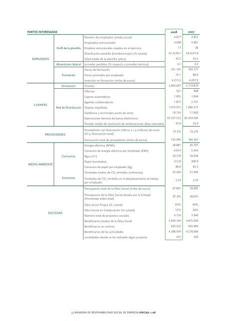 Alcance y perfil de la memoria - Unicaja