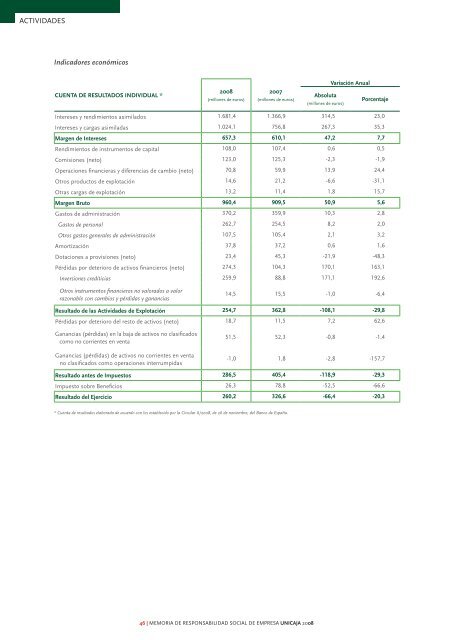 Alcance y perfil de la memoria - Unicaja