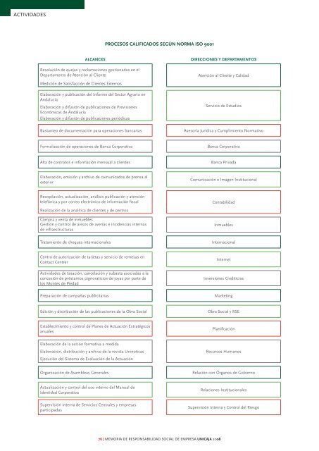 Alcance y perfil de la memoria - Unicaja