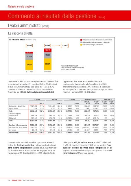 PiÃ¹ semplicitÃ . Ã facile con UniCredit. Bilancio 2009 - UniCredit Group