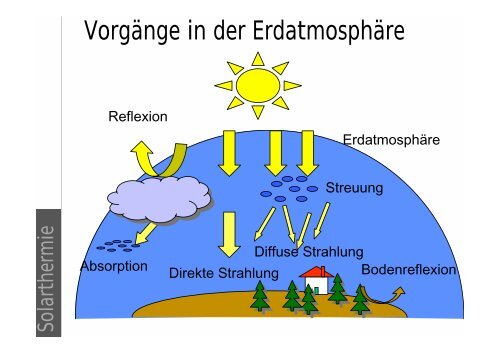 Vorlesung Solarthermie - Unics.uni-hannover.de