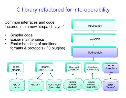 Advances in the NetCDF Data Model, Format, and Software - Unidata