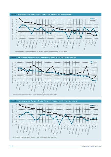 Africa Foreign Investor Survey 2005 - unido