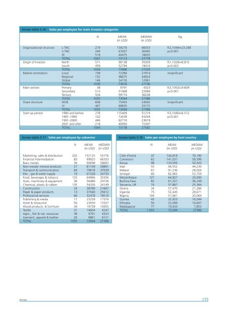 Africa Foreign Investor Survey 2005 - unido