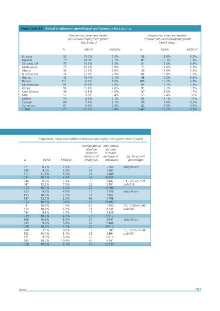 Africa Foreign Investor Survey 2005 - unido