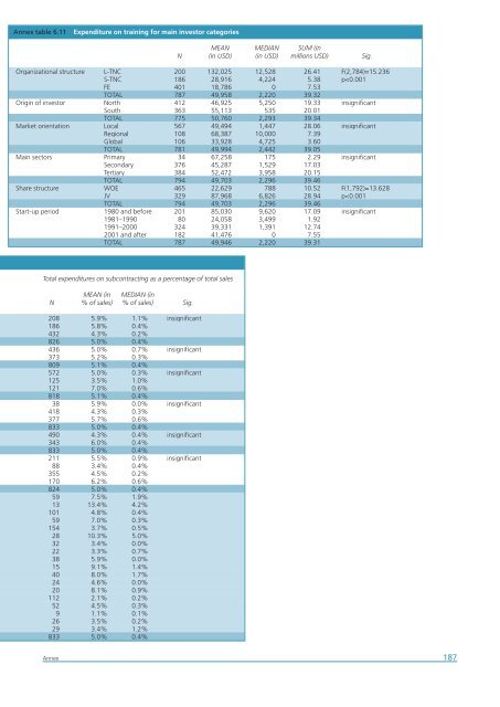 Africa Foreign Investor Survey 2005 - unido