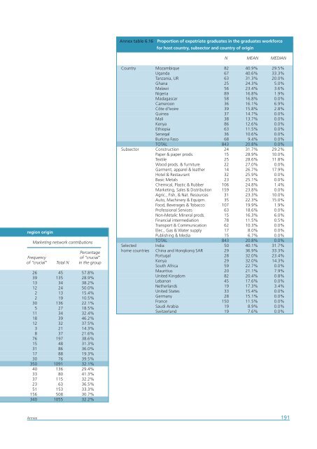 Africa Foreign Investor Survey 2005 - unido