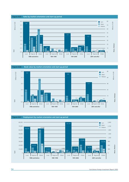 Africa Foreign Investor Survey 2005 - unido