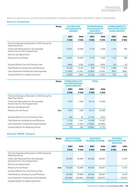 2007 Annual report (PDF 8.1 Mb) - University of Melbourne