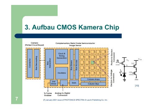 CMOS Kameras