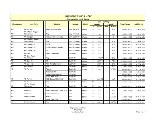 Progressive Lens Chart - Laramy-K Optical