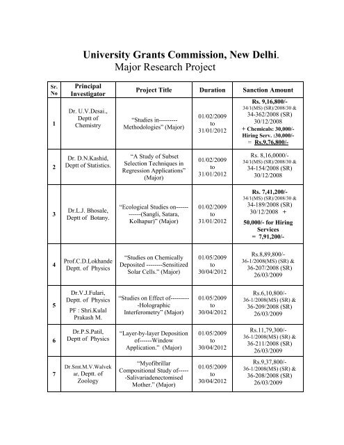 University Grants Commission, New Delhi. Major ... - Shivaji University