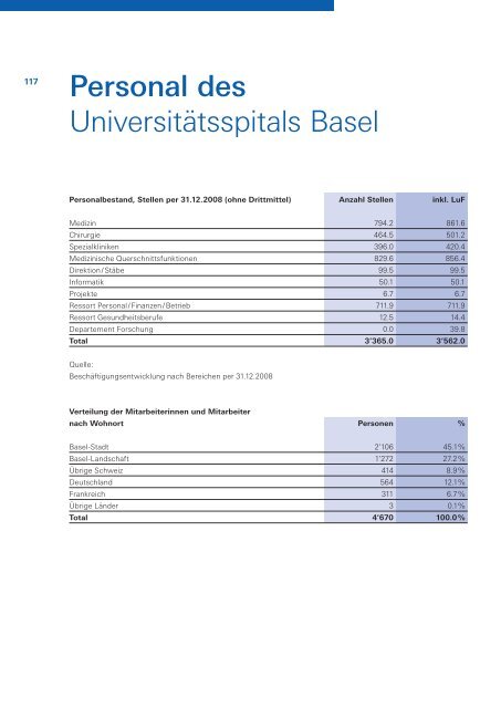 Jahresbericht 2008 Universitätsspital Basel