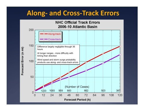 Along- and Cross-Track Errors - National Hurricane Center