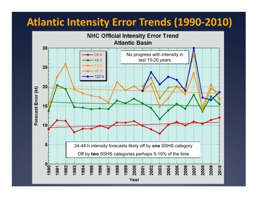 Along- and Cross-Track Errors - National Hurricane Center