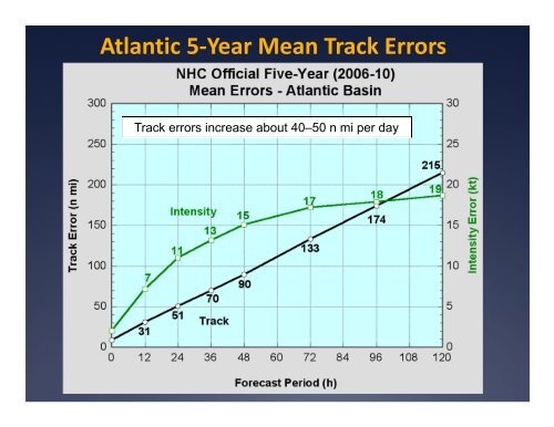 Along- and Cross-Track Errors - National Hurricane Center