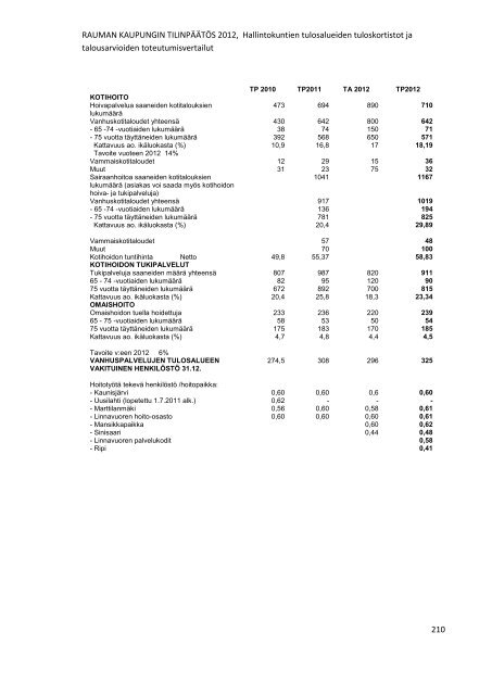 RAUMAN KAUPUNGIN TILINPÃÃTÃS 2012