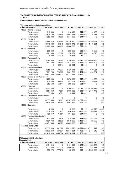 RAUMAN KAUPUNGIN TILINPÃÃTÃS 2012