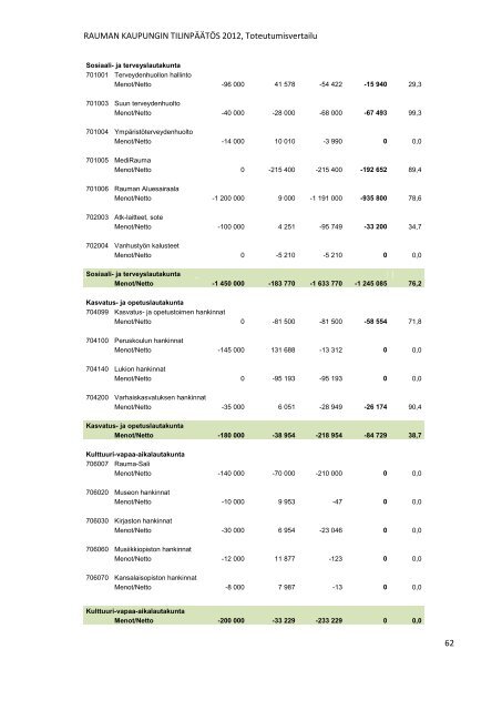 RAUMAN KAUPUNGIN TILINPÃÃTÃS 2012