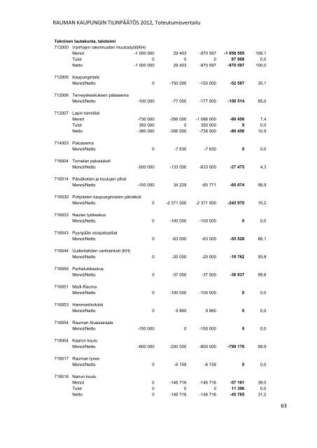 RAUMAN KAUPUNGIN TILINPÃÃTÃS 2012