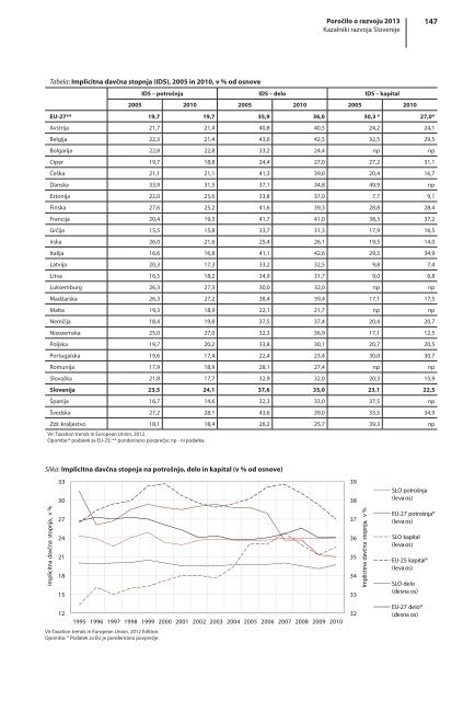 3.3 Ekonomska struktura davkov in prispevkov - UMAR