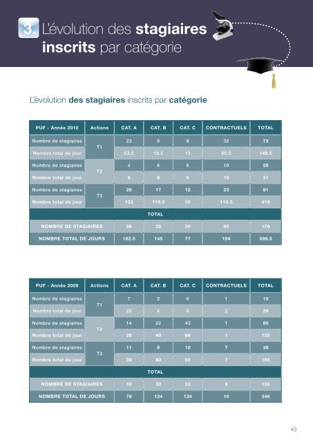 Bilan social 2010 - UniversitÃ© d'Avignon et des Pays de Vaucluse