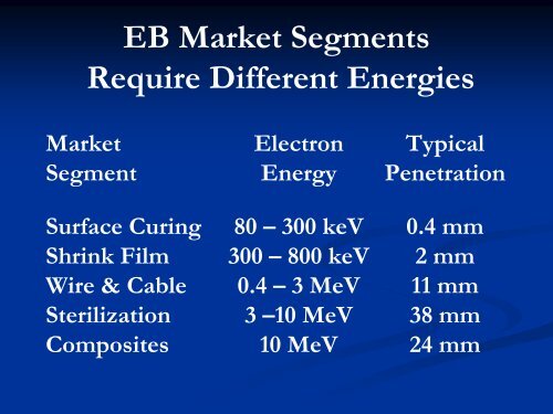 Radiation Curing: Coatings and Composites